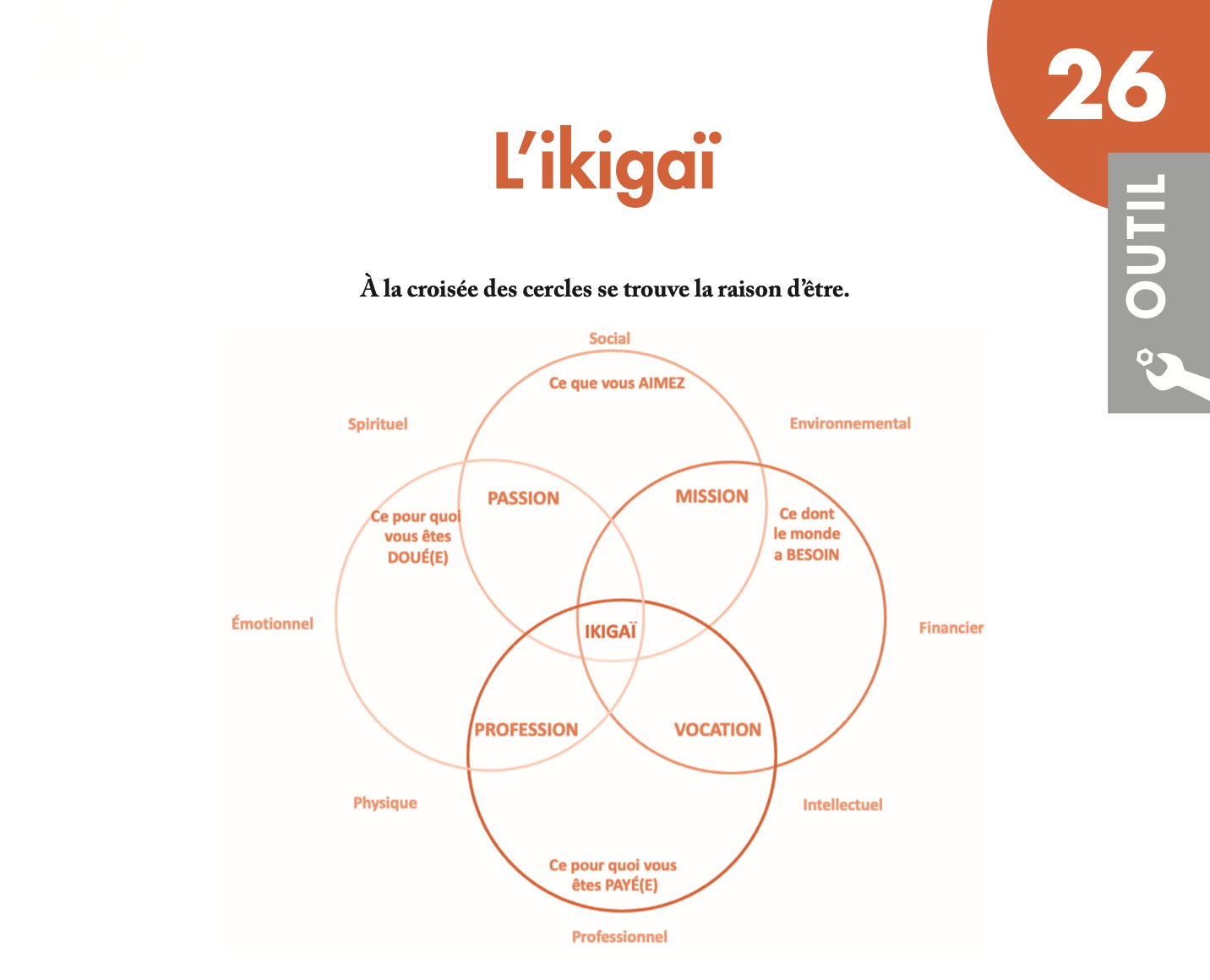 Les 50 outils du coach - Ikigai